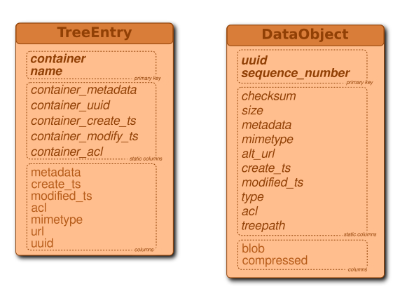 Data Storage Schema