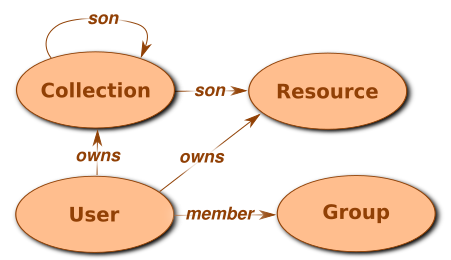 Graph Schema