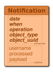 Notification Schema