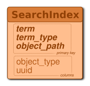 Search Schema