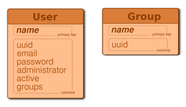 Data Storage Schema